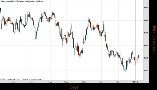 Morrison Supermarkets PLC Chart January 2016