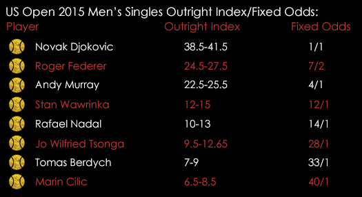 US Open Mens Outright Index Fixed Odds September 1st