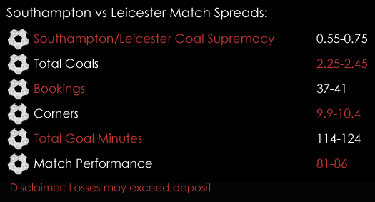 Southampton Leicester Premier League Match Spreads 20th January Spreadex Sports Spread Betting