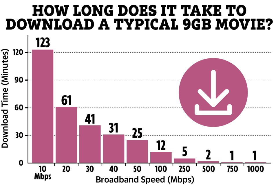 a graph showing how long it takes to download a 9gb movie